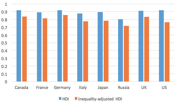 Figure 2. HDI and Inequality-adjusted HDI 2014