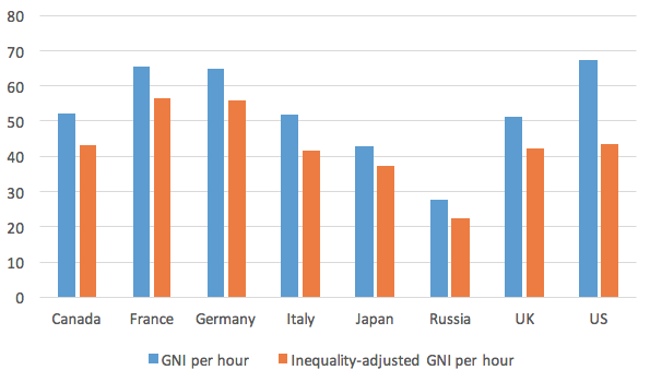 Figure 3. GNI Per Hour Worked and Inequality-adjusted GNI Per Hour Worked 2014 (2015 USD, ppp)