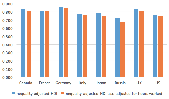 Figure 4. Inequality-adjusted HDI, also Adjusted for Hours Worked 2014 (2015 USD, ppp)