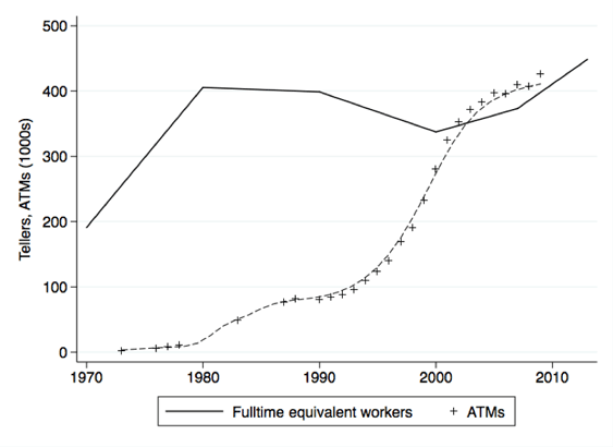 Figure 1. Fulltime-equivalent Bank Tellers and Installed ATM Machines in the US