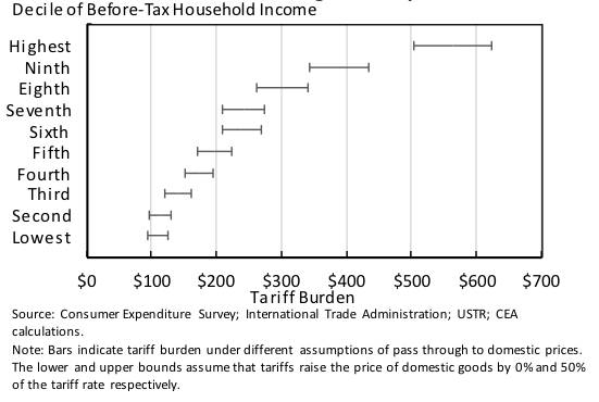 Figure 1. Tax Burden by Decile of Before-tax Household Income under Different Pass Through Assumptions