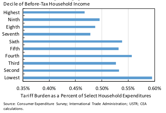 Figure 3. Tariff Burden Relative to Expenditures Excluding Mortgage, Rent, and Utilities