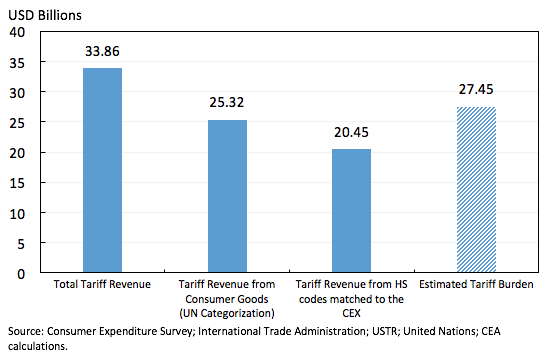 Figure 4. Tariff Revenue