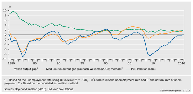 Figure 2. Output Gap Estimates and PCE-Inflation (core)