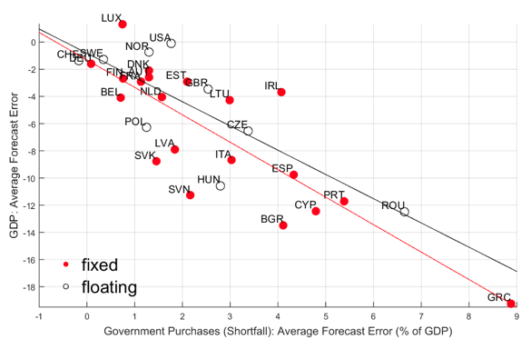 図1：政府支出とGDPの予測誤差