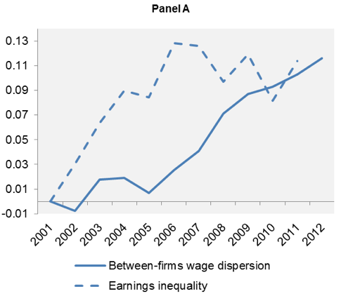Figure 1. ‘The Great Divergence(s)’ in Wages and Productivity Wage and Productivity Dispersion Over Time within Sectors and Countries Panel A