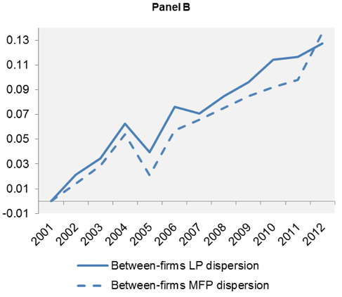 Figure 2. ‘The Great Divergence(s)’ in Wages and Productivity Wage and Productivity Dispersion Over Time within Sectors and Countries Panel B