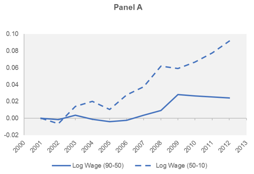 Figure 2. Wage and Productivity Divergence: Top Versus Bottom Wage and Productivity Dispersion at the Top and Bottom of the Distribution, Over Time within Sectors and Countries Panel A