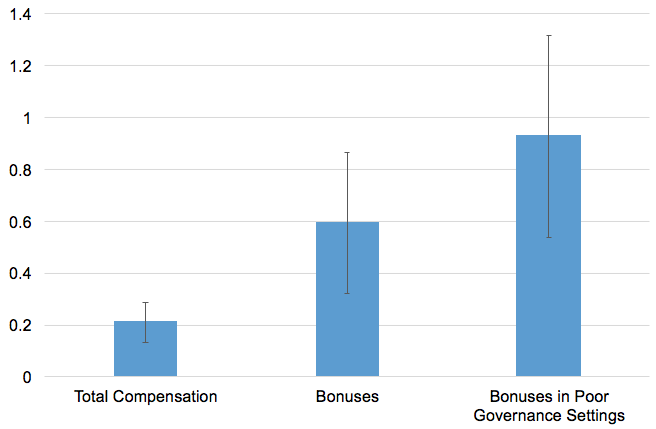 図2：グローバル化が役員報酬に与える影響