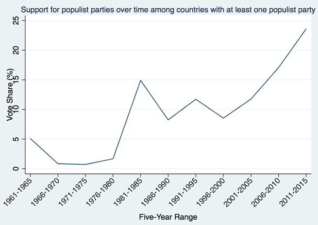 Figure 1. The Global Rise of Populism