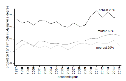 図2：18〜19歳の大学進学率（親の所得別）