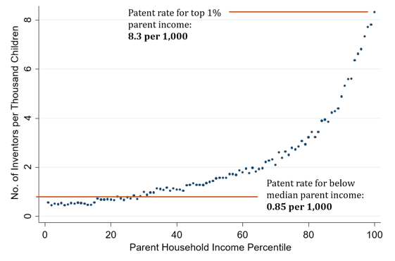 図1：特許出願率と親の所得との関係