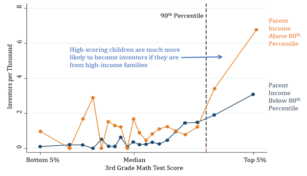 Figure 2. Patent Rates Versus 3rd Grade Mathematics Test Scores for Children of Low-versus High-income Parents