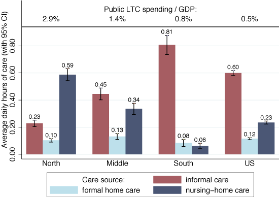 Figure 1. Average Hours of Care Received from Different Sources