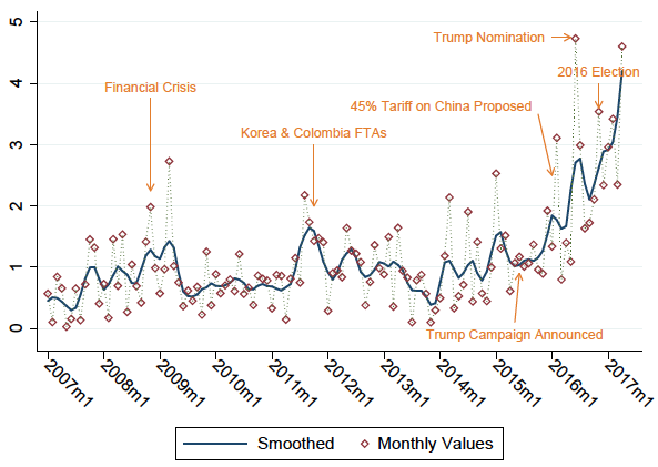 図1：新聞記事に基づく通商政策不確実性指数（2006-2017年）