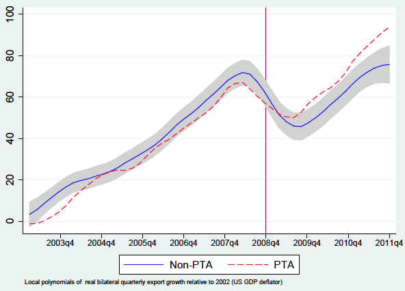 図2：PTA締結国向けと非締結国向けの輸出の増加（2002-2011年）