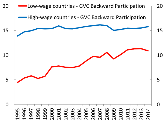Figure 3. Countries with Lower Wages have been Contributing More and more to GVCs Backward GVC participation by source country groups (%)