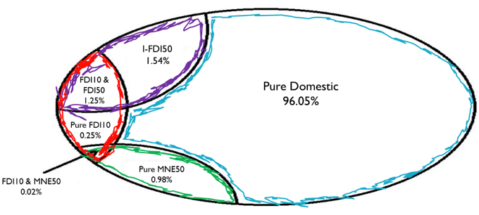 Figure 1. Illustration of Ownership Data