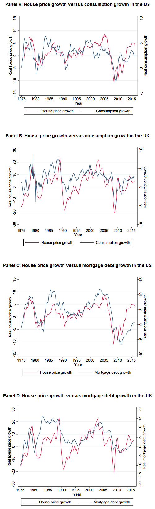 Figure 1. Macroeconomic Trends in House Prices, Mortgage Debt and Household Consumption