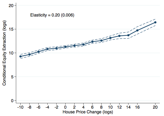Figure 2. Equity Extraction and House Prices