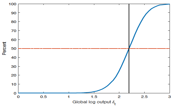 Figure 1. Vote Share of the Populist Candidate