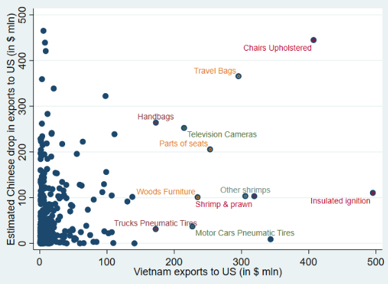 Figure 3. Main Potential Products Where Vietnam Could Replace Chinese Exports in the US