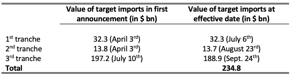Table 1. Value of US Imports from China Targeted by the Tariff Measures