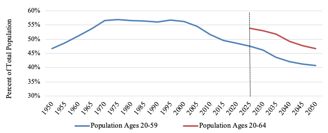 図3：日本の全人口に占める労働人口　1950–2050