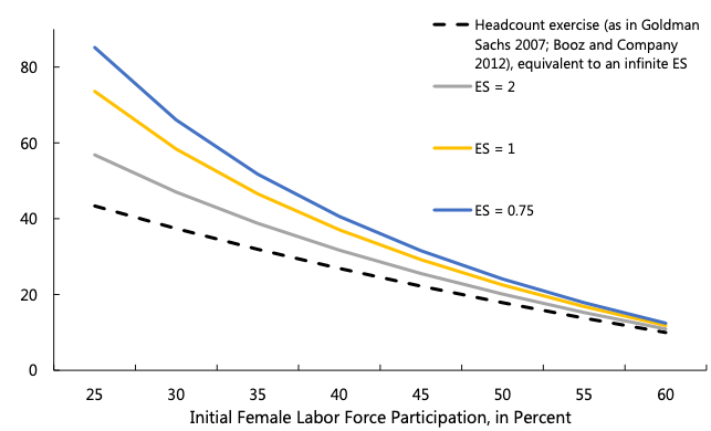 Figure 2. GDP Gains from Closing the Gender Gap in Labour Force Participation