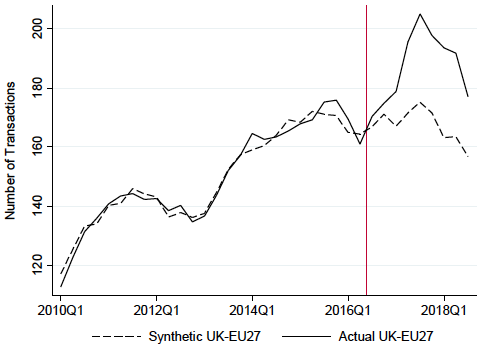 Figure 2. UK–EU27 FDI Counts (actual versus synthetic control)
