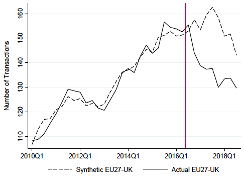 Figure 3. EU27–UK FDI Counts (actual versus synthetic control)