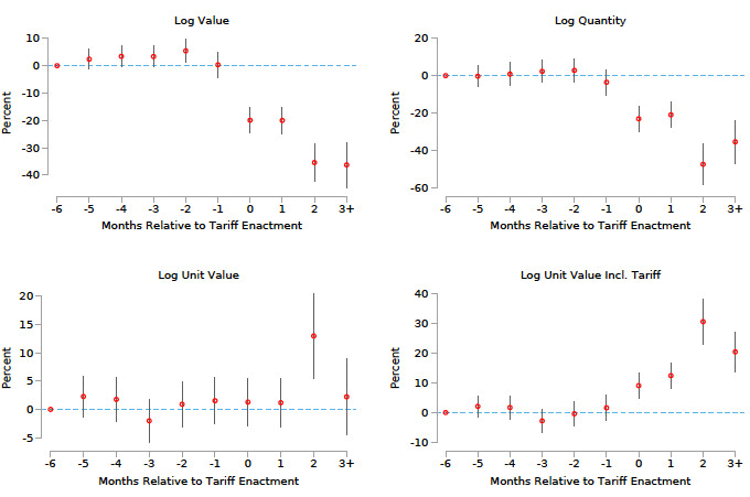 Figure 1. Import Event Study