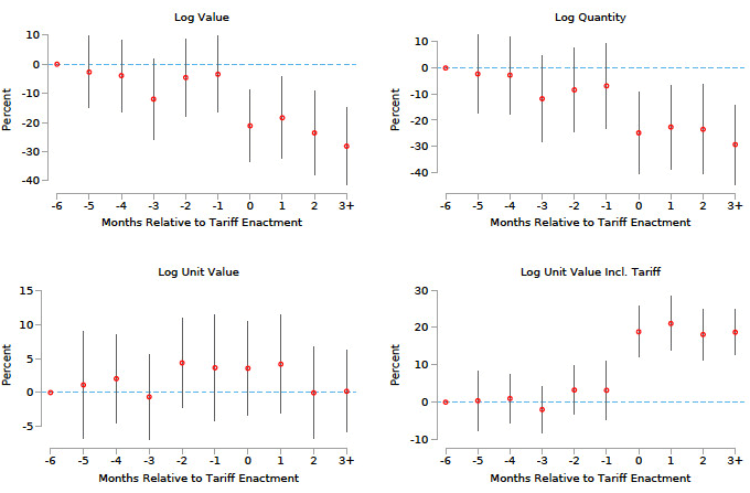 Figure 2. Export Event Study