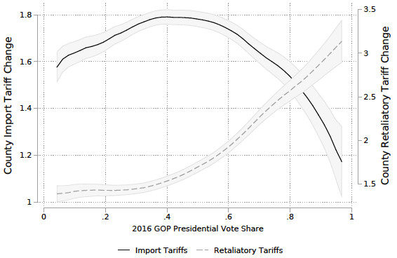 Figure 5. Tariff Exposure Versus GOP Vote Share