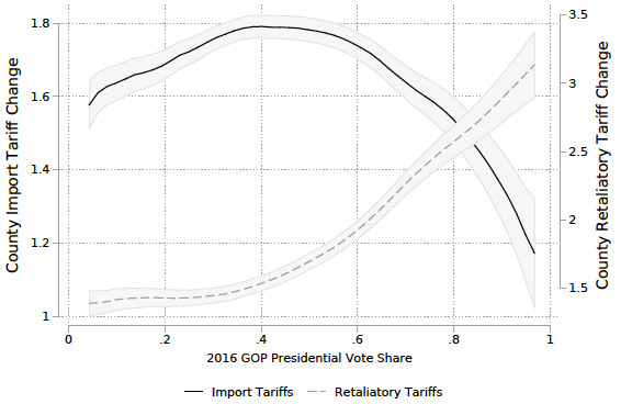 Figure 5. Tariff Exposure Versus GOP Vote Share Figure 5. Tariff Exposure Versus GOP Vote Share