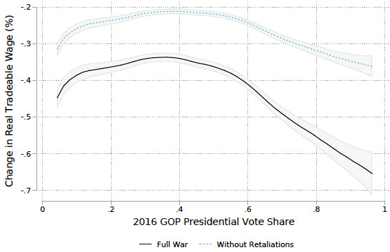 Figure 6. Real Tradable Wage Loss Versus GOP Vote Share