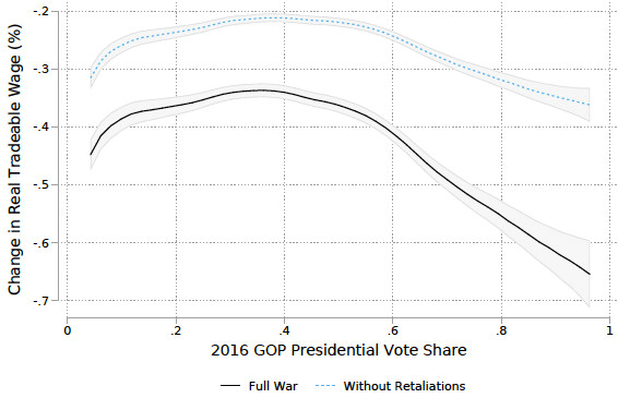 Figure 6. Real Tradable Wage Loss Versus GOP Vote Share Figure 6. Real Tradable Wage Loss Versus GOP Vote Share