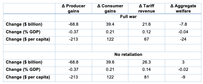 Table 1. Aggregate Impacts of the Trade War on the US