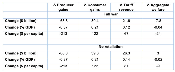 Table 1. Aggregate Impacts of the Trade War on the US Table 1. Aggregate Impacts of the Trade War on the US
