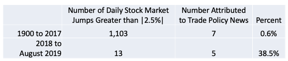 Table 1. Trade Policy Jolted the US Stock Market in 2018 and 2019