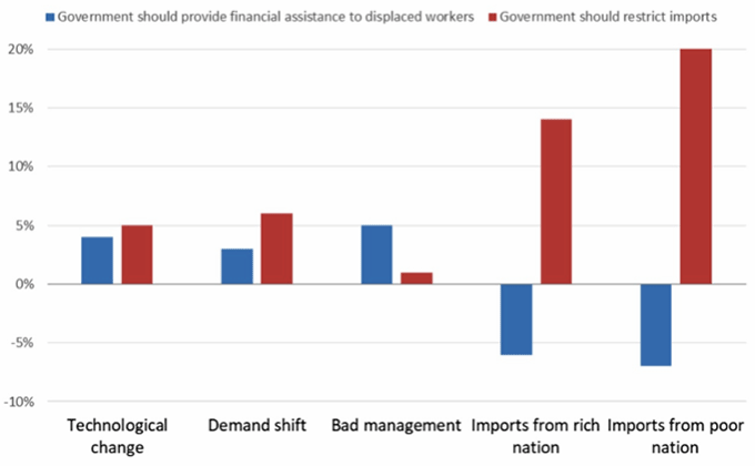 Figure 1. Preferred Responses to Labour Market Displacement Shocks