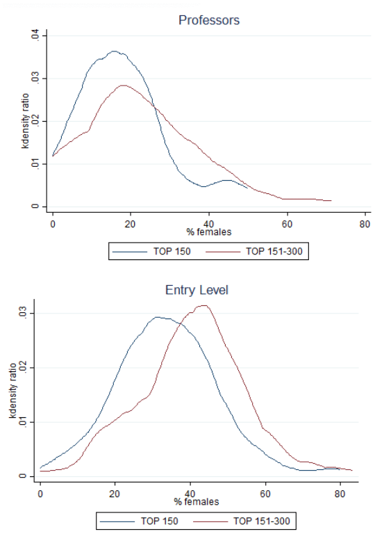 Figure 2. Kernel Density Estimates by Level