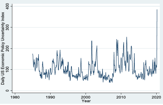 Figure 2. US Economic Policy Uncertainty Index, Monthly Averages of Daily Index Values, January 1985 to March 2020