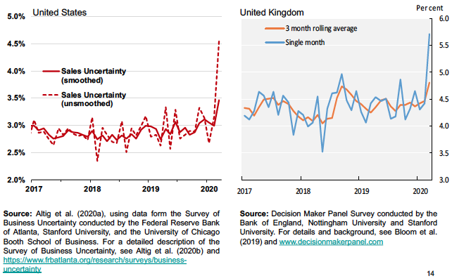 Figure 3. Survey-based Measures of Uncertainty about Sales Growth Rates at a Four-quarter Look-Ahead Horizon for the United States and United Kingdom, Monthly from January 2017 to March 2020
