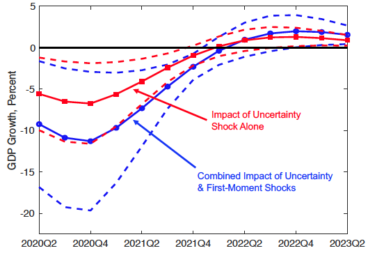 Figure 5. Estimated Impact of COVID-19 Shocks on Year-Over-Year US Real GDP Growth Rate