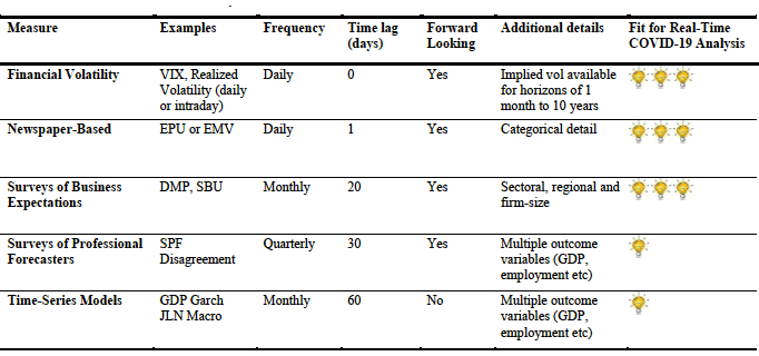 Table 1. Measures of Macro Uncertainty for the US for the COVID-19 Crisis