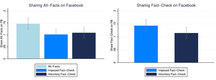 Figure 1. The Effect of Imposed and Voluntary Fact-Checking on Sharing of False News and Fact-Checking Information on Social Media
