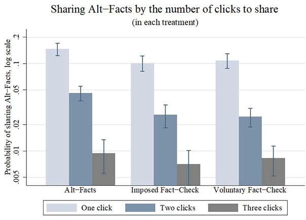 Figure 2. The Effect of Additional Clicks Required to Share False News on Social Media