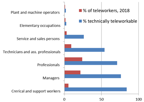 Figure 2. Teleworkability and Actual Teleworking as a Share of Employment by Broad Occupation Group, EU27