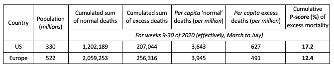 Table 2. Comparison of Cumulative Excess Mortality in the US and Europe